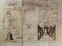 Kapitel Glocken mit den Glocken-Rippen-Zeichnungen, aus der Krünitz Enzyklopädie von 1780, Schiller hat sie Seiten nach eigenem Bekunden gelesen